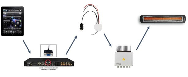 BROMIC Smart Heat Link (RS-232 Home Integration) | BH3130097-1